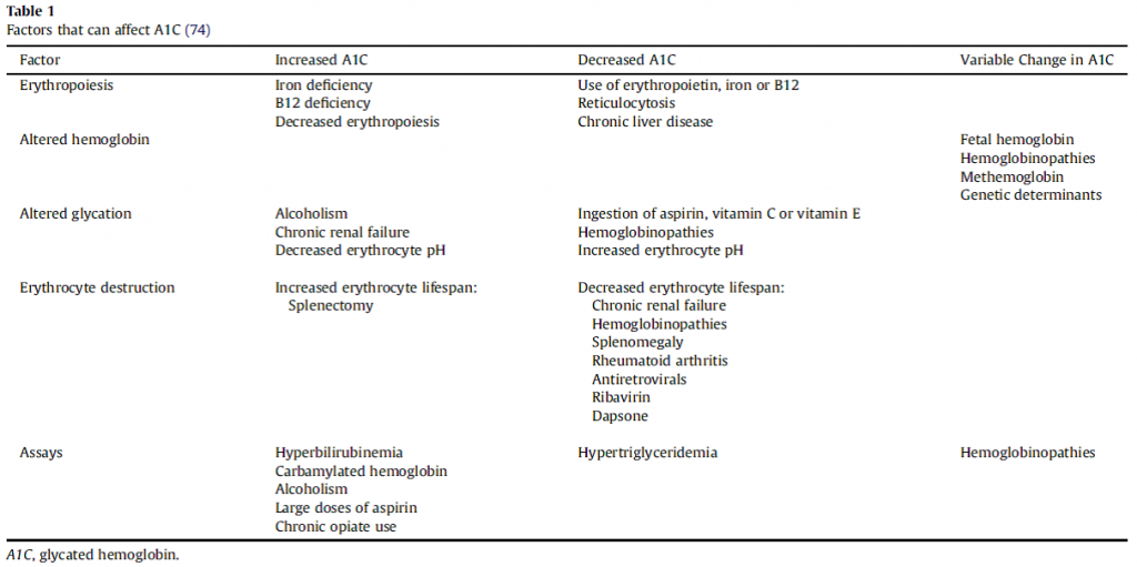 a1c factors | CDE STUDY COURSE